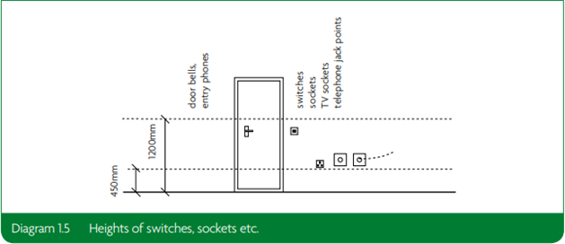 Correct Height for a Consumer Unit