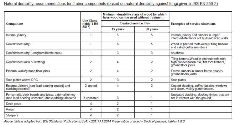 BSI Standards - Preservation of wood