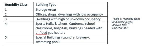 Single skin metal roofs Table 1